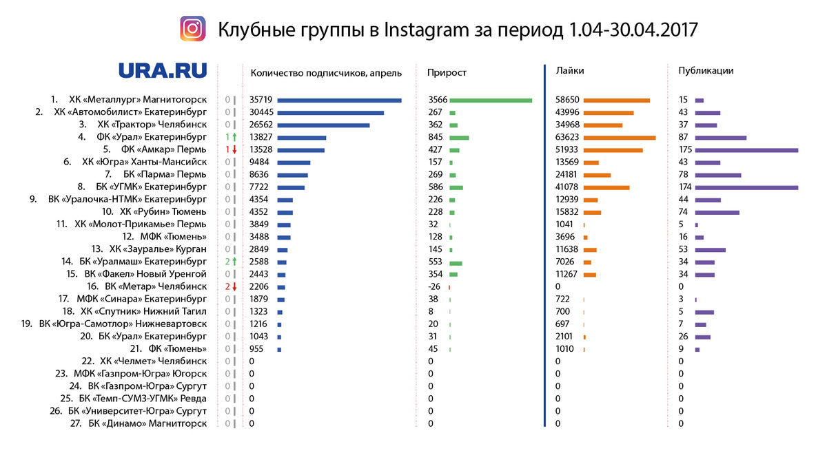 Губернатор Перми вошел во вкус и вновь давит Екатеринбург и Челябинск