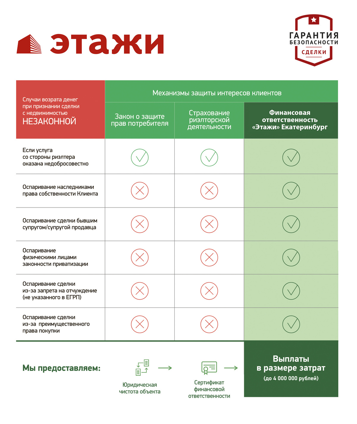 Агентство недвижимости «Этажи» вводит финансовые гарантии для покупателей