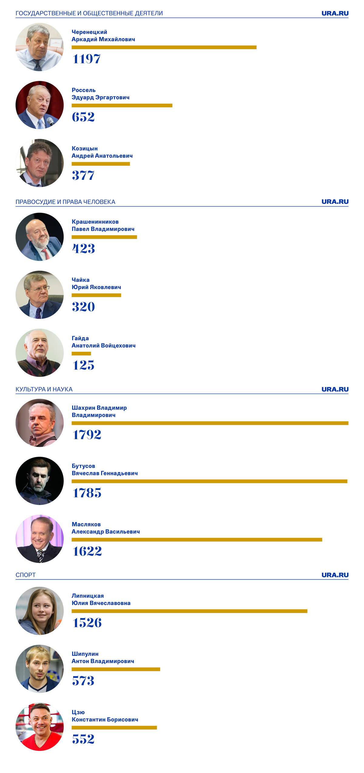 Победителями проекта «Знаменитые уральцы» стали Шахрин, Крашенинников и  Чернецкий