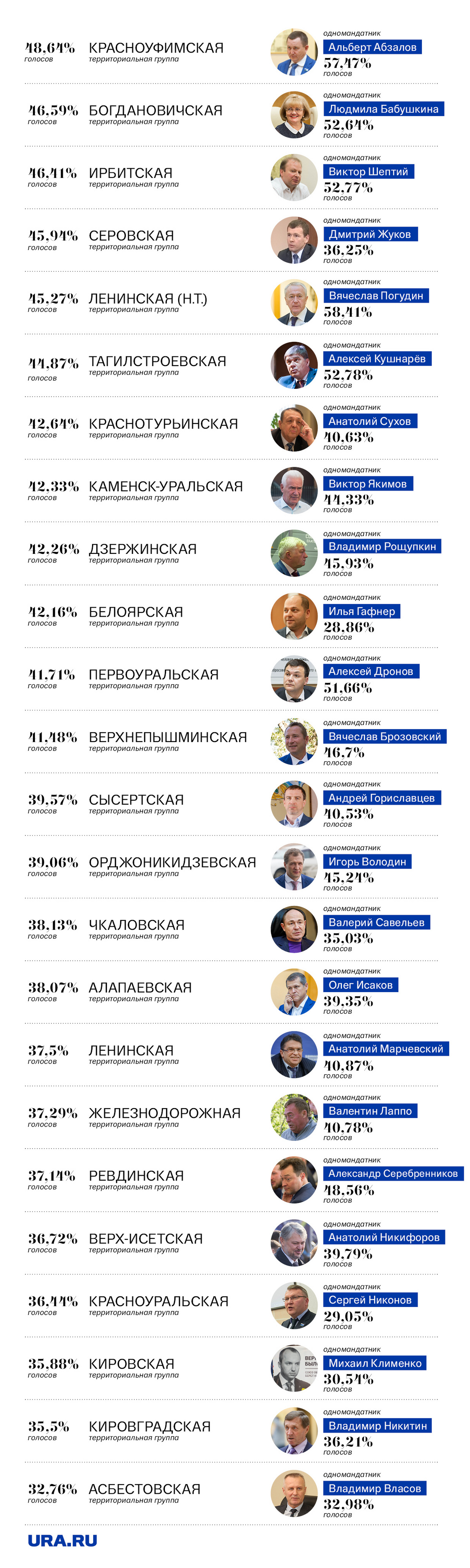 В свердловское Заксобрание избралась фракция предателей