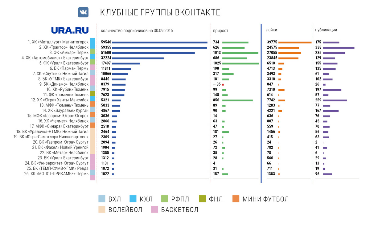 Рейтинг URA.Ru: самые популярные клубные команды Большого Урала