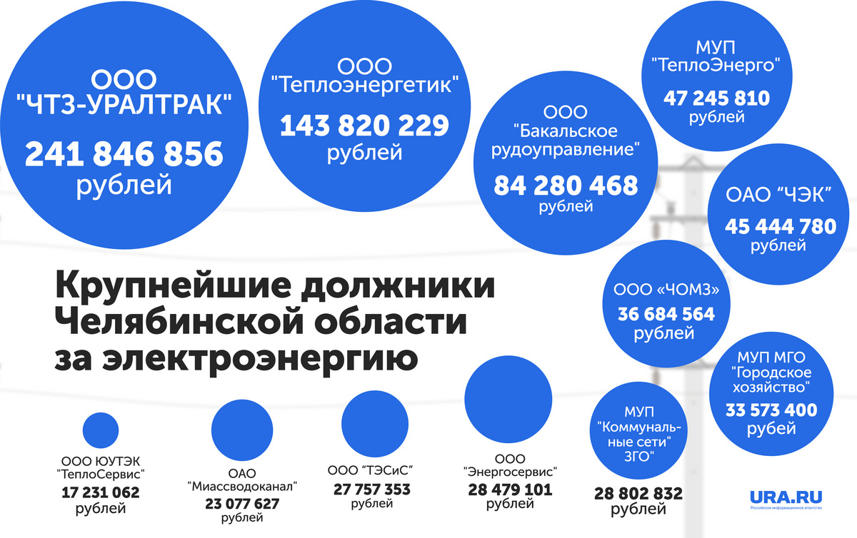 Топ-12 предприятий, которые угрожают Челябинской области. Остановка заводов  и котельных — только начало. Рейтинг главных должников Южного Урала — URA.RU