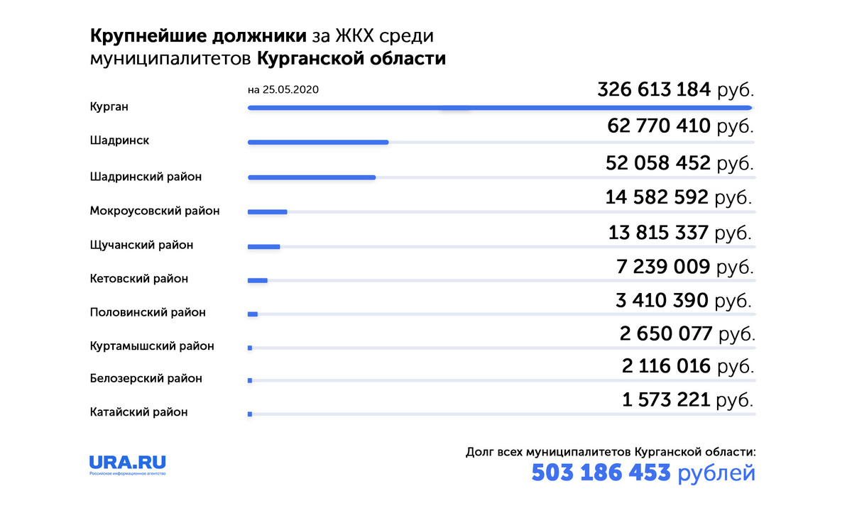 В Курганской области проигнорировали новый кризис — URA.RU