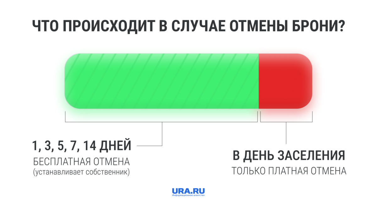 Авито» внедряет новую схему посуточной аренды квартир