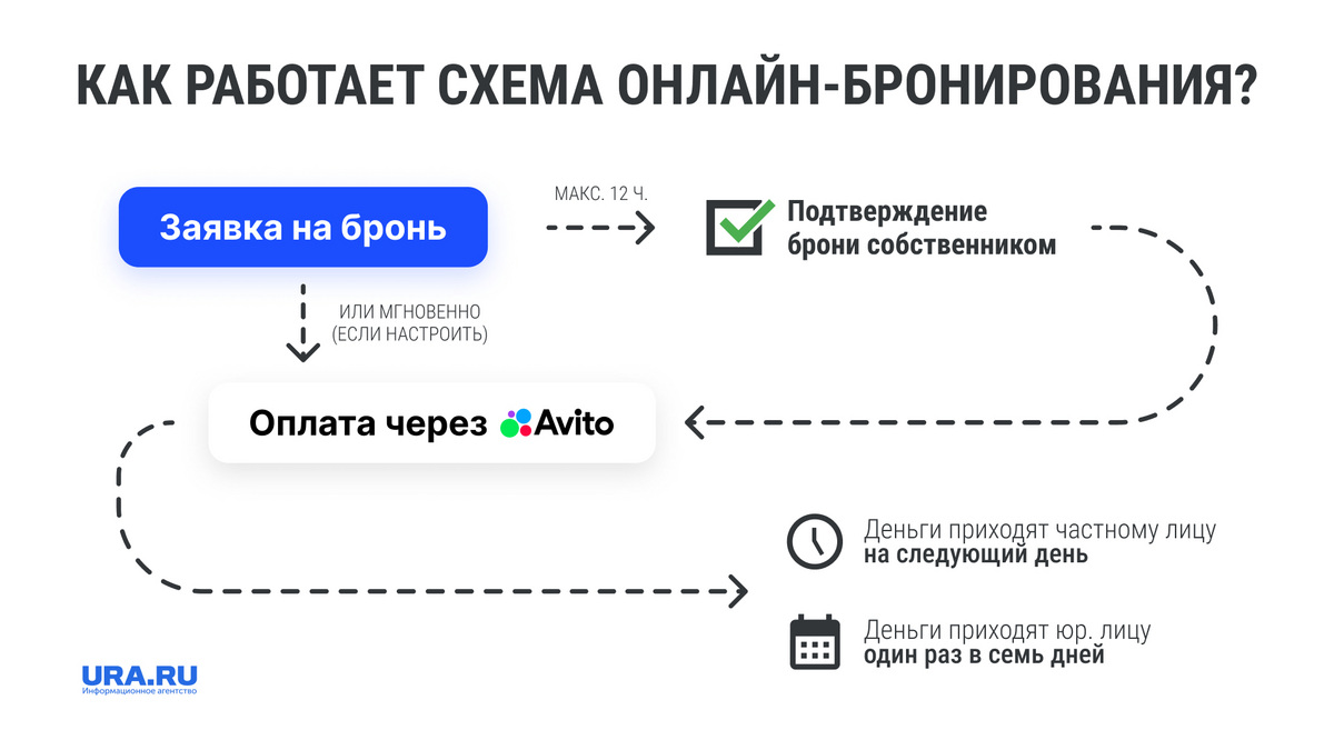 «Авито» внедряет новую схему посуточной аренды квартир