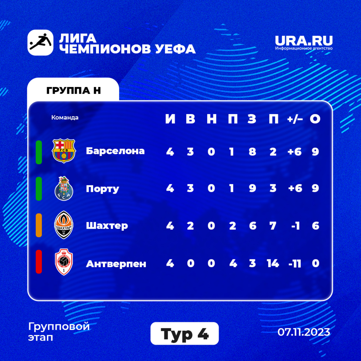 Лига чемпионов 2023-2024: обзор матчей группового этапа 7 ноября