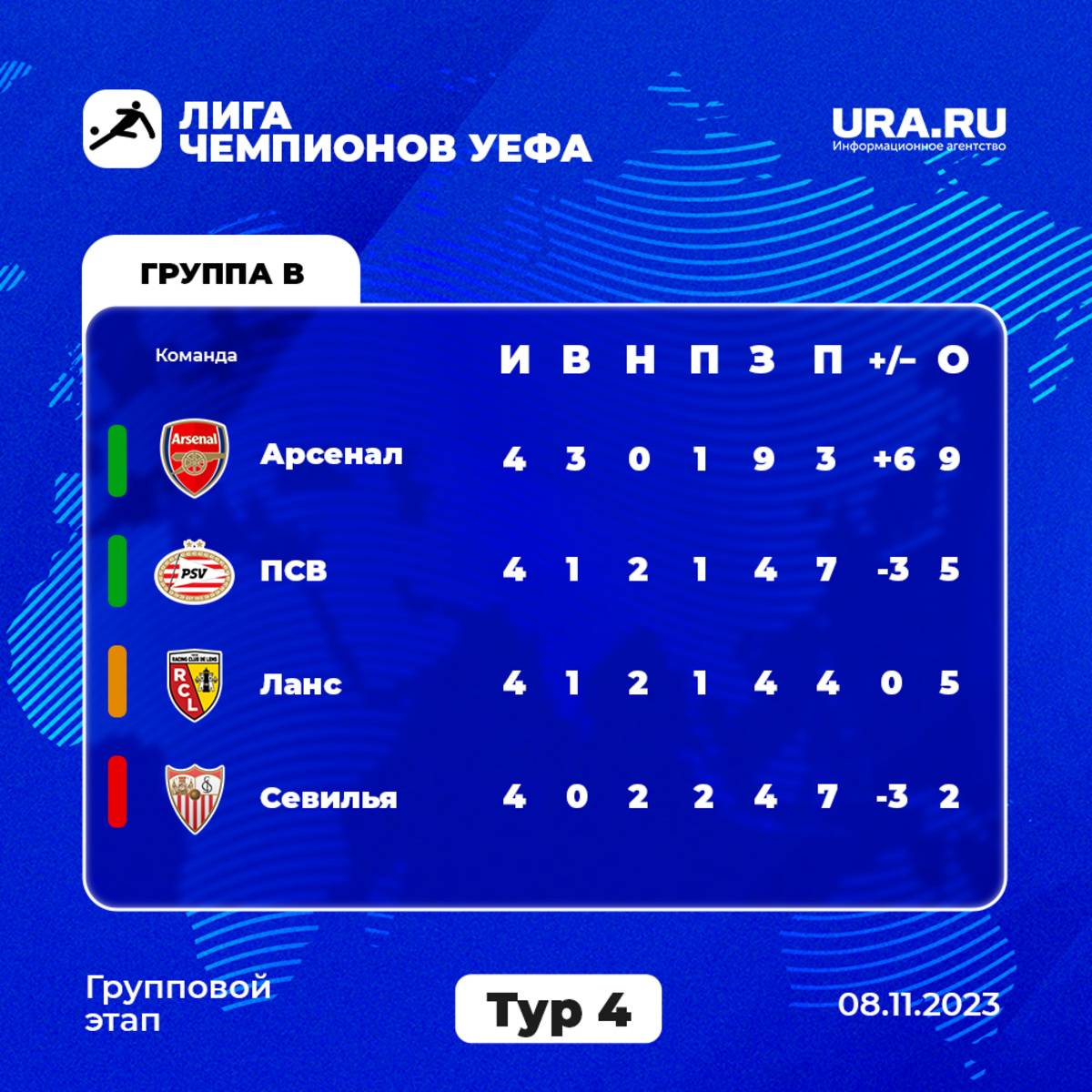 Лига чемпионов 2023-2024: обзор матчей группового этапа 8 ноября