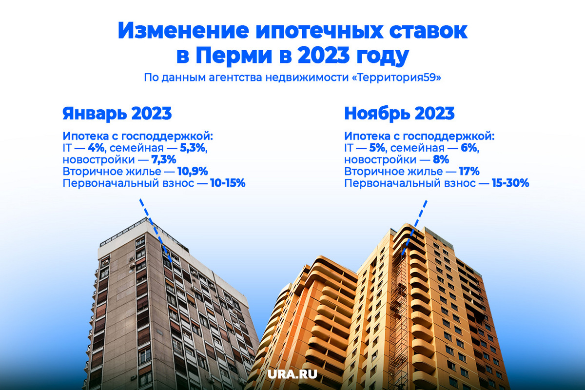 Рынок недвижимости Перми в 2023 году: как развивался рынок недвижимости  мнение риелторов