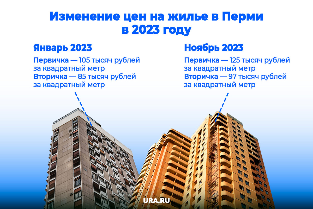 Рынок недвижимости Перми в 2023 году: как развивался рынок недвижимости  мнение риелторов