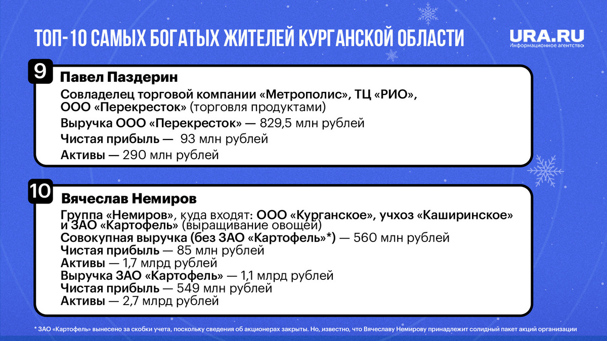 Топ-10 богатых жителей Курганской области