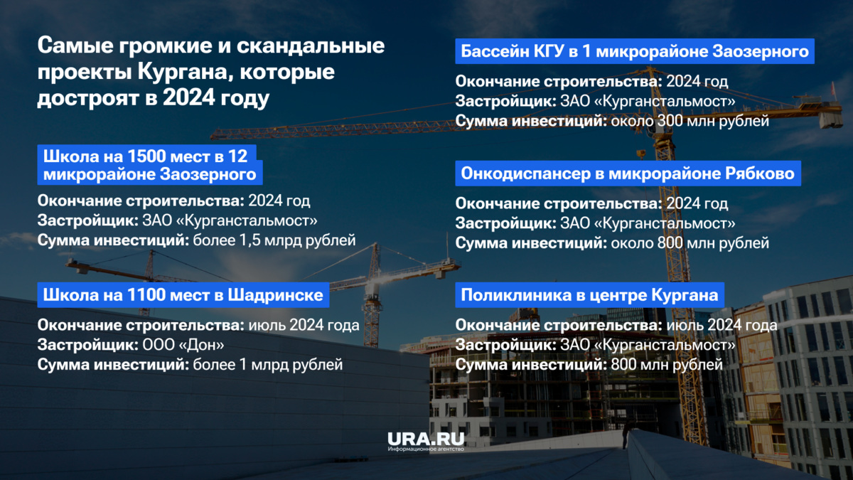 В Курганской области в 2024 году достроят три школы, бассейн и поликлинику:  инфографика