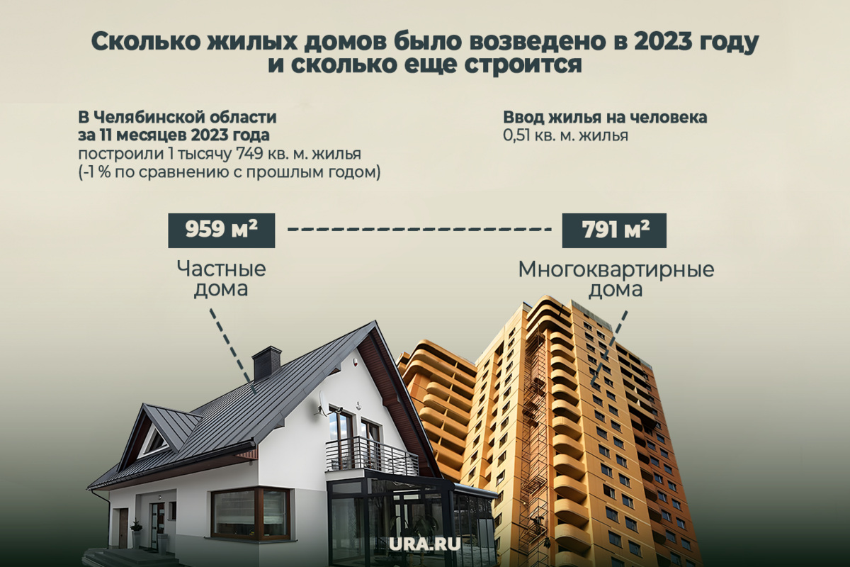 Самые знаковые челябинские объекты, построенные в 2023 году