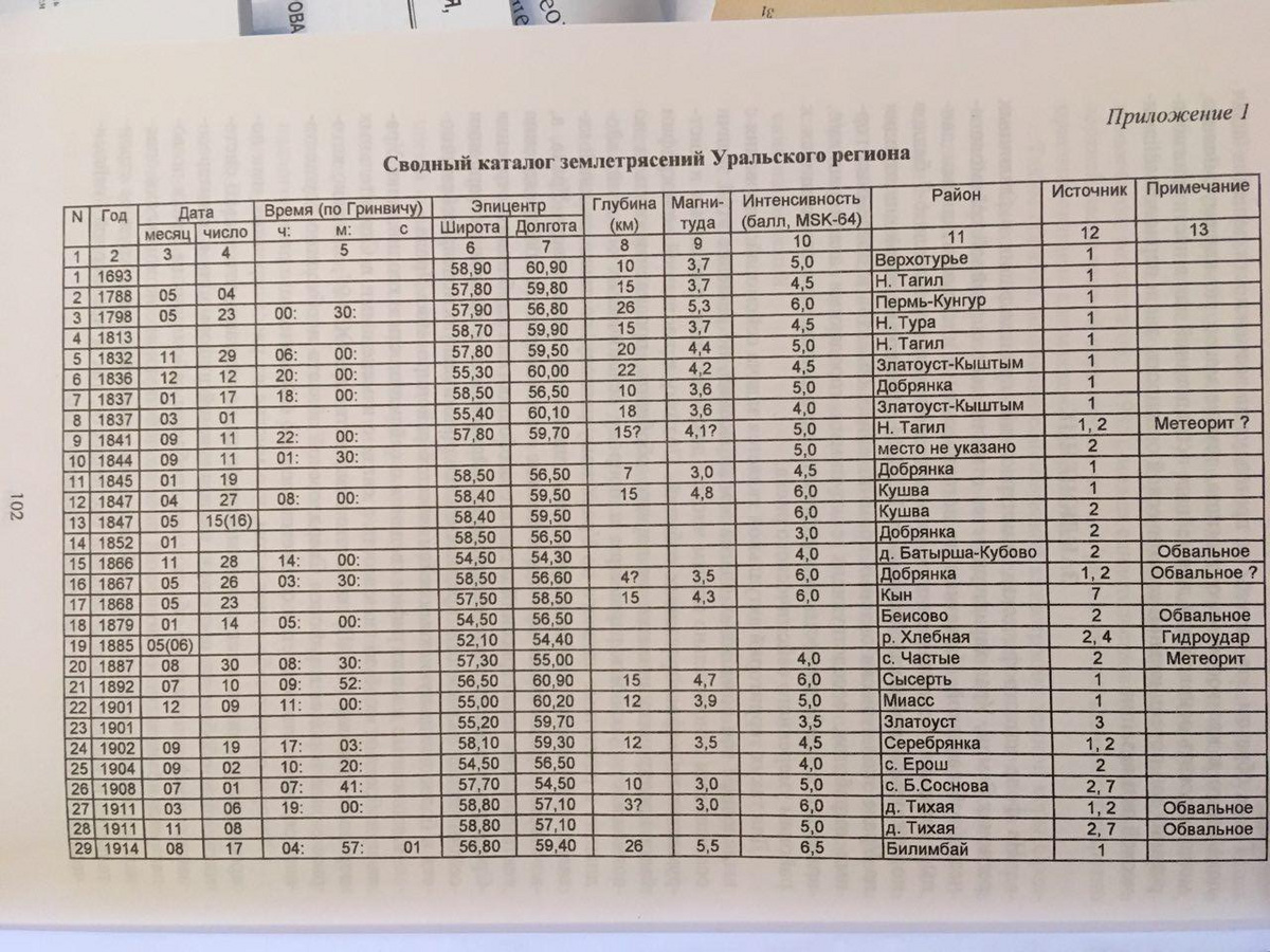 Урал перестал быть сейсмически спокойным. Ожидается землетрясение в восемь  баллов. ФОТО — URA.RU