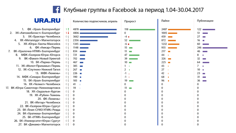 Рейтинг по facebook (деятельность запрещена в РФ)