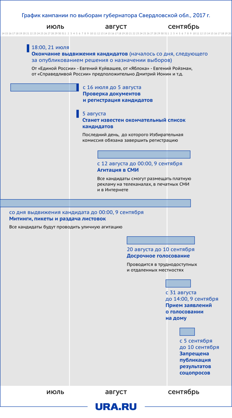 График избирательной кампании июль — сентябрь