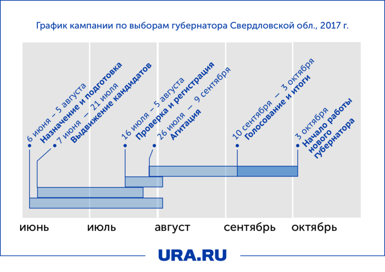 Общий график губернаторских выборов