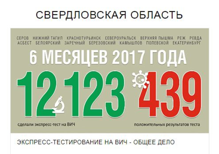 Результаты экспресс-тестирования на ВИЧ в Свердловской области за первое полугодие 2017 года