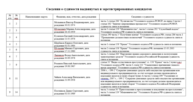 Сосьва на втором месте по количеству судимых