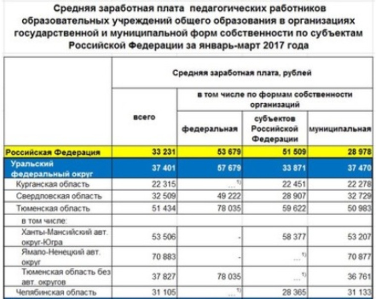 Зарплаты у зауральских педагогов ниже, чем у соседей