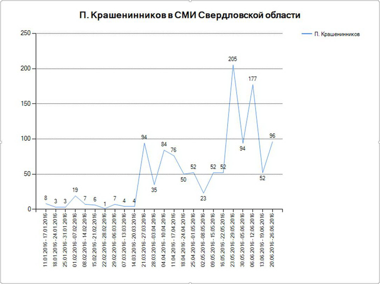 Динамика упоминаемости депутата Госдумы Павла Крашенинникова до праймериз «Единой России», во время предварительного голосования и после него