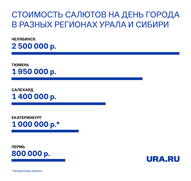 В этом году самый дорогой салют будет в Челябинске: город будет отмечать юбилей