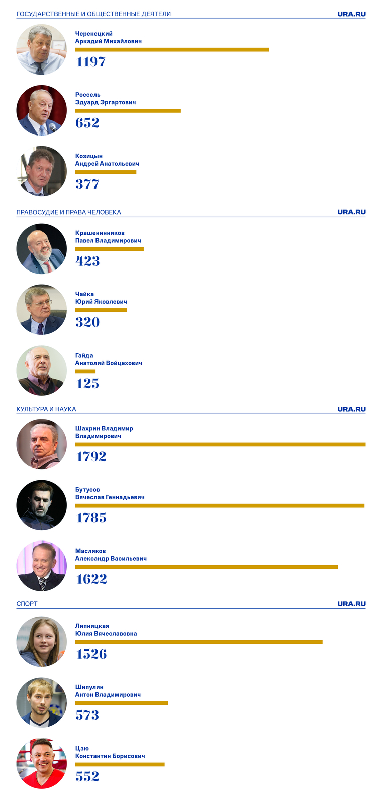 Результаты интернет-голосования проекта «Знаменитые уральцы»