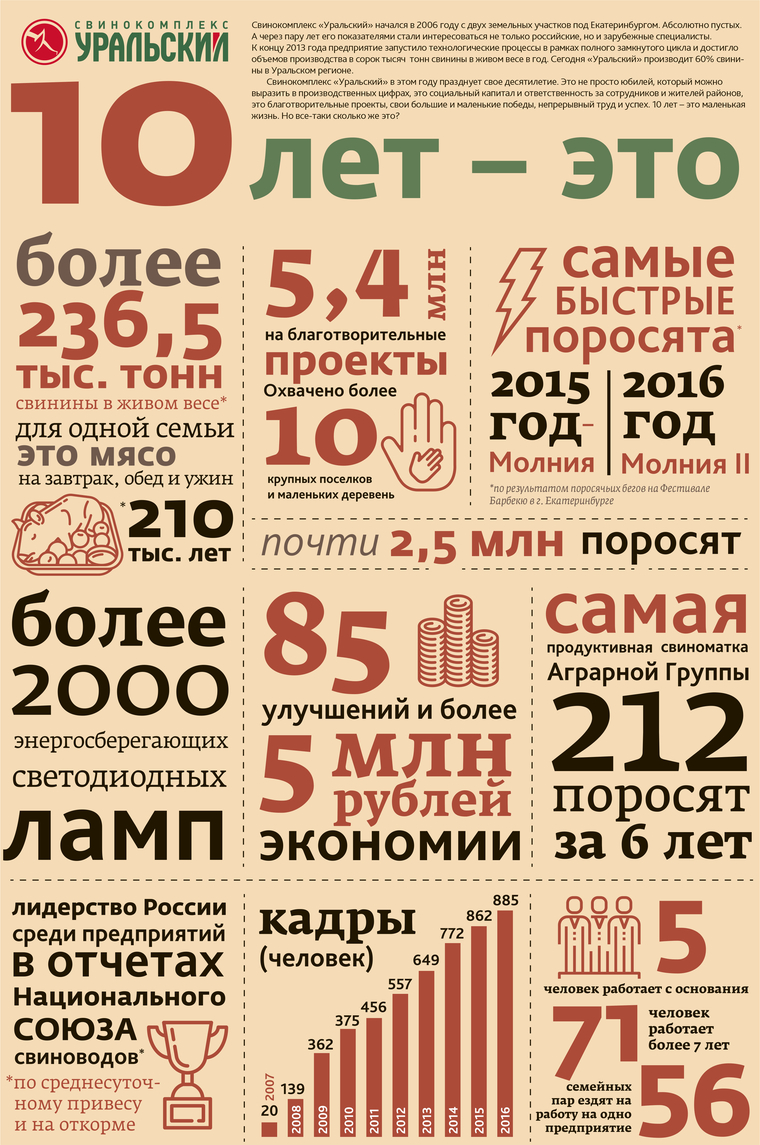 Свинокомплекс «Уральский» в цифрах: они говорят сами за себя