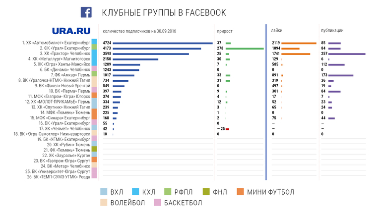 Большинство клубов не умеет работать с аудиторией соцсети Facebook (деятельность запрещена в РФ)