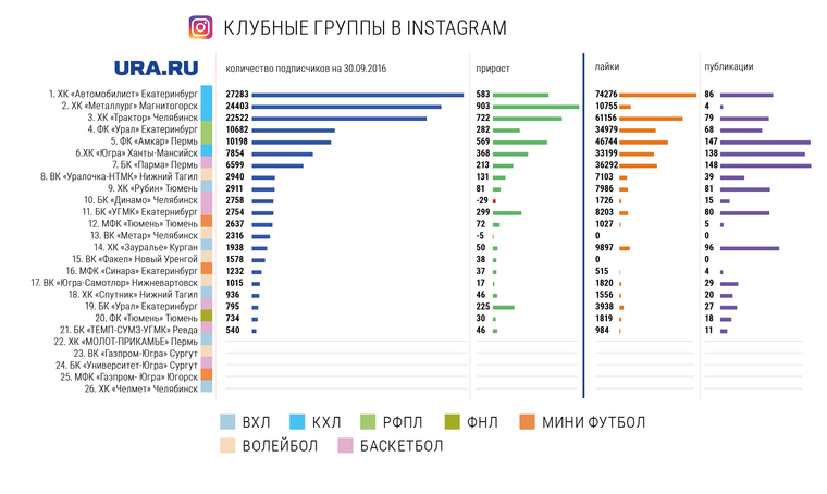 В своих аккаунтах клубы размещают фотографии с матчей, хотя аудитории Instagram (деятельность запрещена в РФ) интересней наблюдать за неспортивной жизнью хоккеистов.