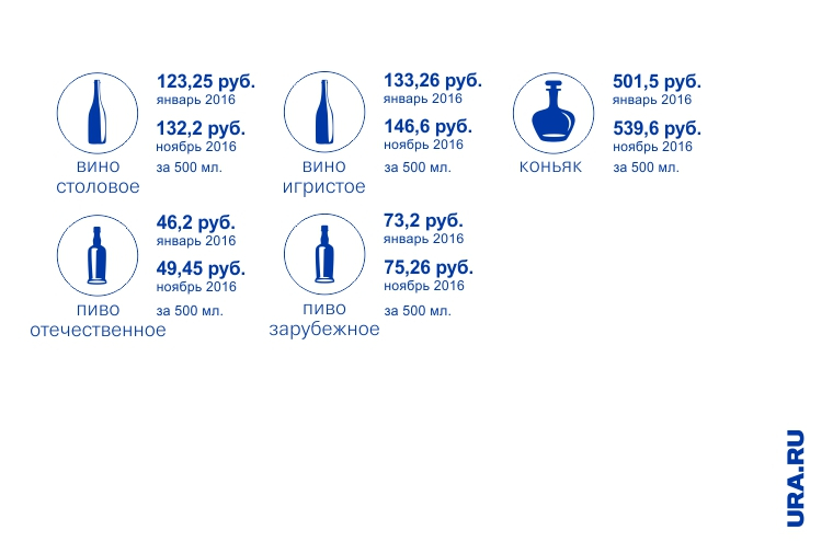Статистика цен на алкоголь по данным Росстата. Цена указана за литр напитка