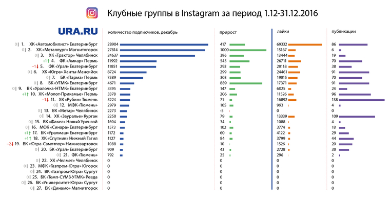 Рейтинг пабликов в Instagram (деятельность запрещена в РФ)