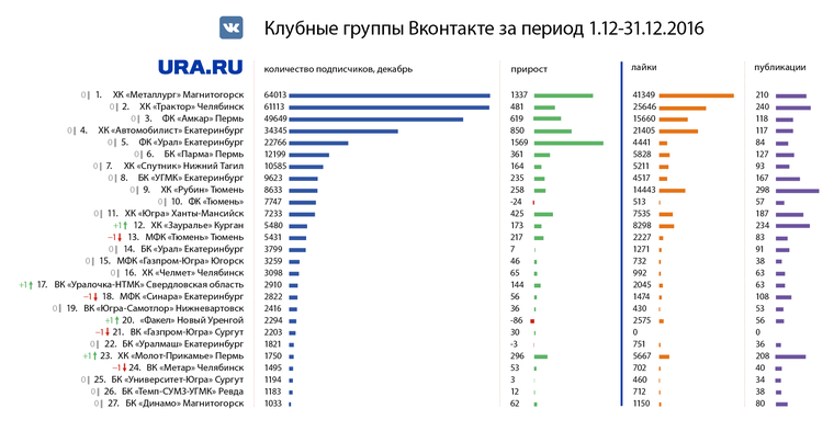 Рейтинг клубных групп во «ВКонтакте»