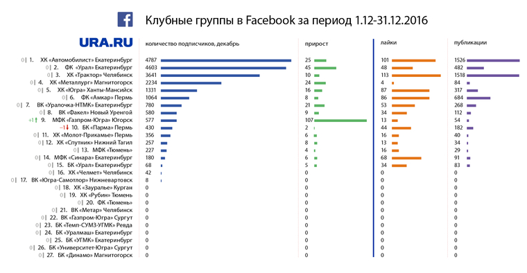 Рейтинг клубных групп Facebook (деятельность запрещена в РФ)