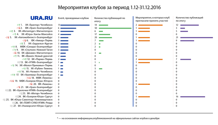 Рейтинг мероприятий спортивных клубов