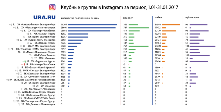 Рейтинг пабликов в Instagram (деятельность запрещена в РФ)