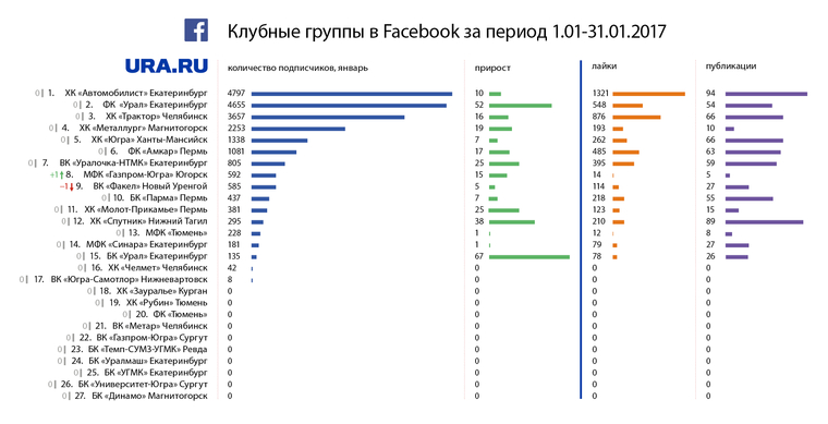 Рейтинг клубных групп Facebook (деятельность запрещена в РФ)