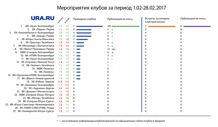 Рейтинг мероприятий спортивных клубов