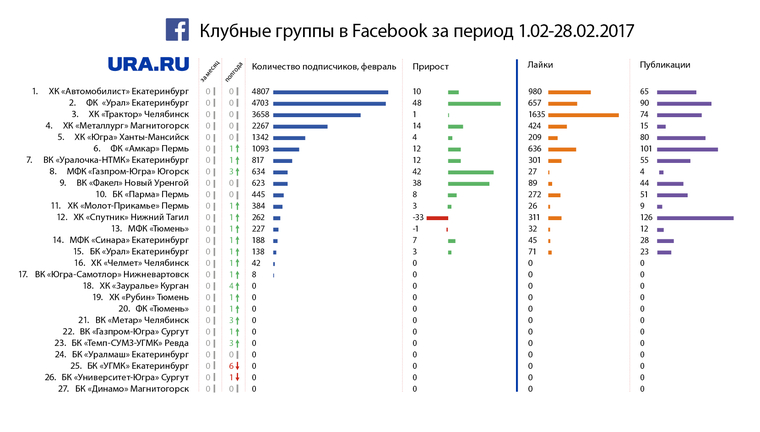 Рейтинг клубных групп в Facebook (деятельность запрещена в РФ)