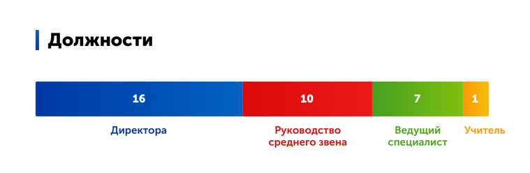 Кем работают финалисты из УрФО