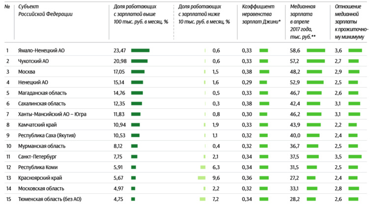 Москва (третье место), а подавно и Свердловская область (25-е) уступают Ямалу в уровне зарплат