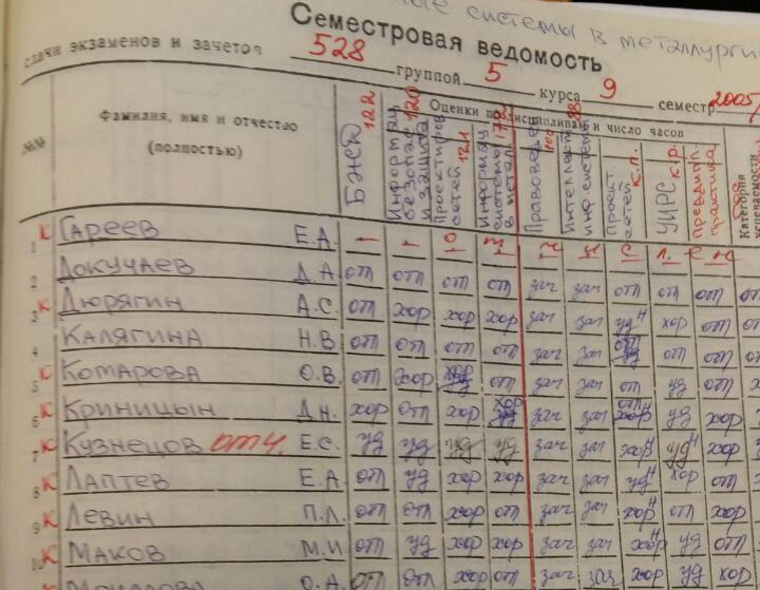 Ведомость об успеваемости Докучаева, оказавшаяся у Козловского после того, как он взломал сайт УПИ