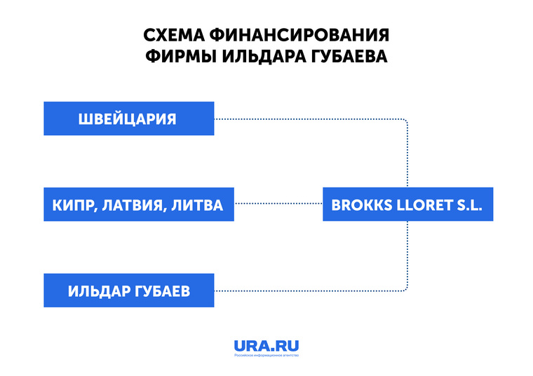 Схема финансирования BROKKS LLORET S.L. по версии Юрия Кришталя