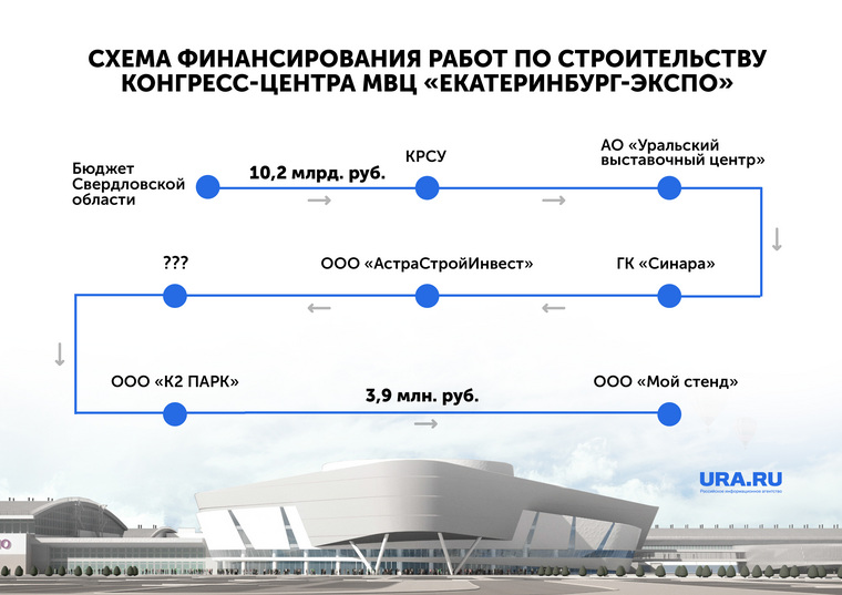 Цепочка, по которой проводилось финансирование создание сайта конгресс-холла Екатеринбург-ЭКСПО