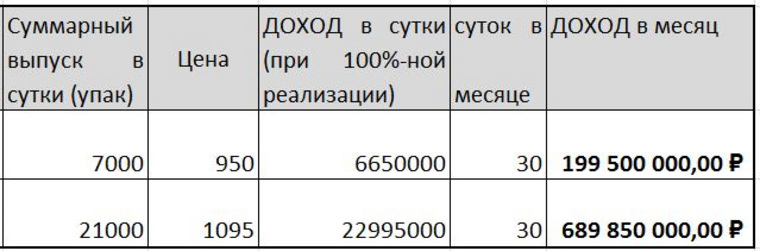 При 100%-ной реализации выручка «Медсинтеза» от триазавирина — от 200 до 700 млн рублей в месяц