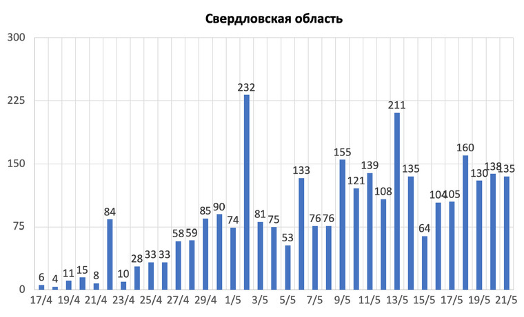 В Свердловской области статистика «скачущая», а потому подозрительной эксперту не показалась