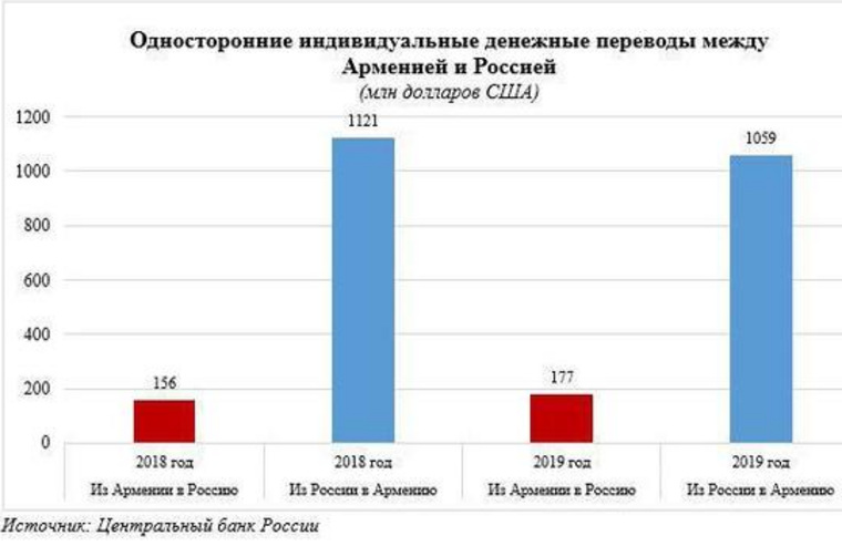Армения ежегодно получат только индивидуальными денежными переводами из России более одного миллиарда долларов