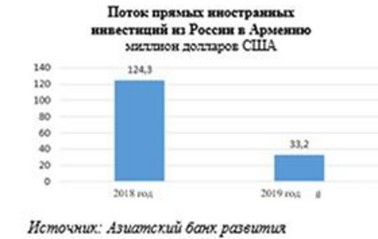 Поток прямых инвестиций из России в Армению из-за новой политики кавказской страны сократился почти в четыре раза