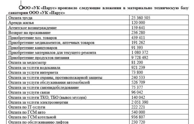 Вложения уральских инвесторов в крымский санаторий составили 52 млн рублей