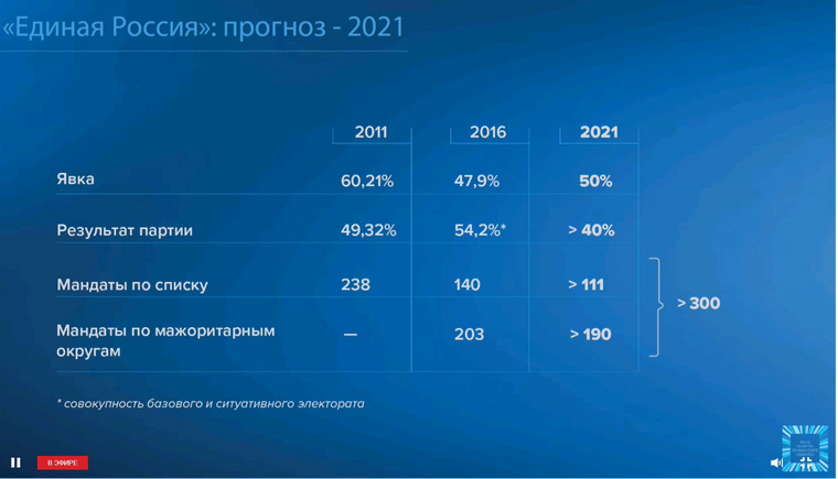 По прогнозу Константина Костина, ЕР наберет больше 300 мандатов на выборах в Госдуму