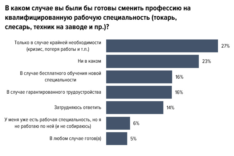 Половина россиян, не имеющих рабочую профессию, всерьез не рассматривают возможность ее получить
